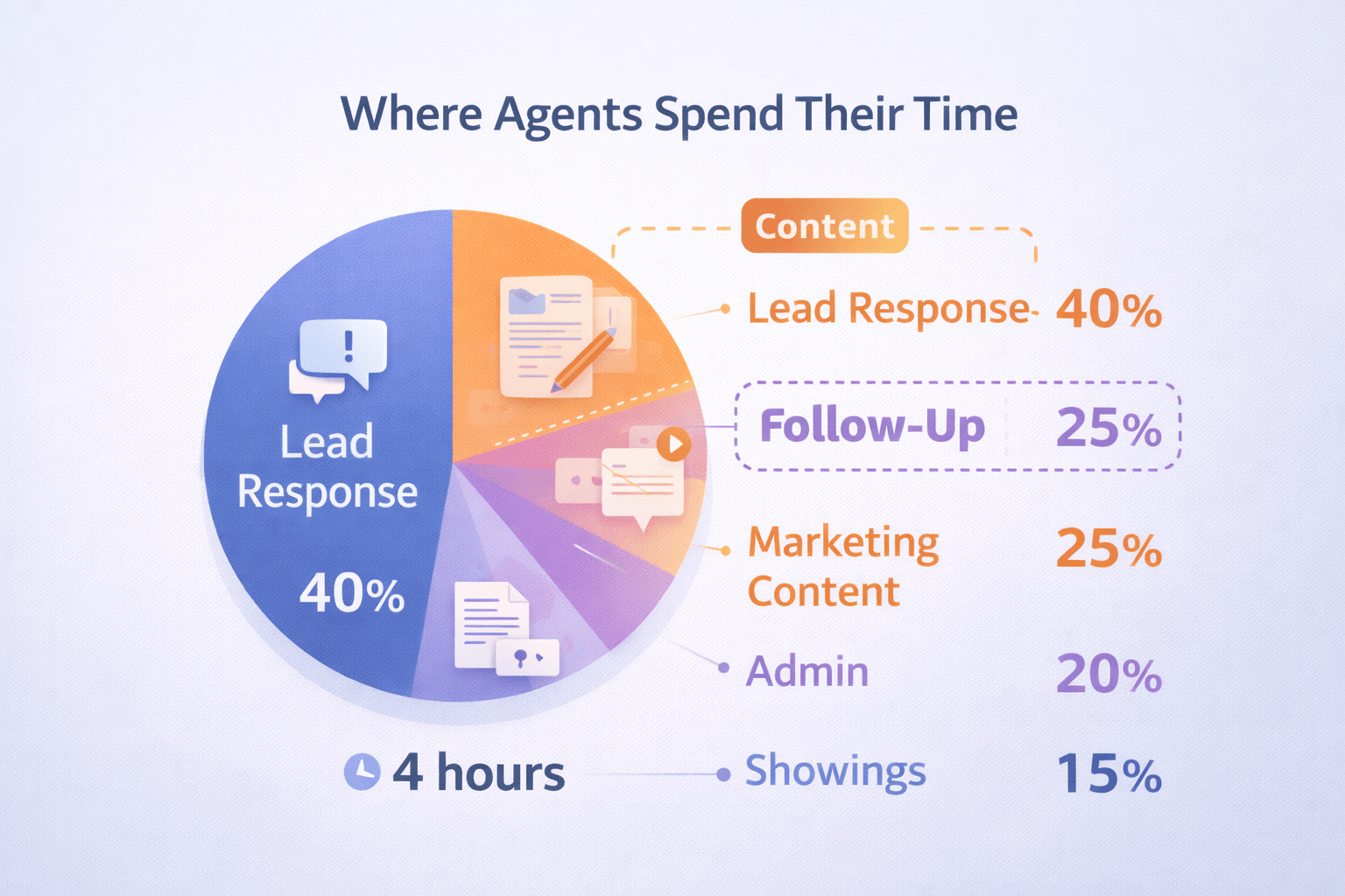 Agent time split across lead response, marketing content, admin, and showings.