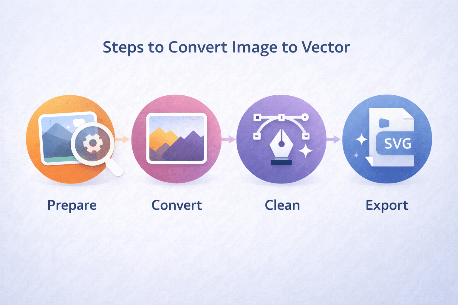 Image-to-vector workflow: prepare source, convert, clean paths, export.