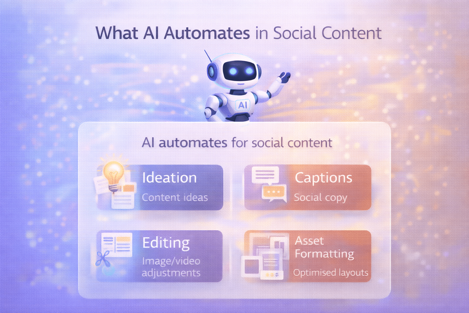 AI automates ideation, captions, editing, and asset formatting for social media.