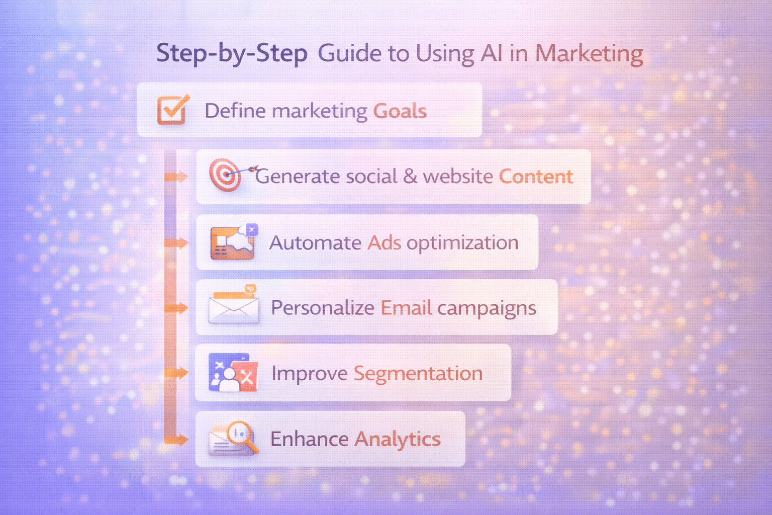 Step-by-step guide to using AI in marketing: goals, content, ads, email, segmentation, analytics.