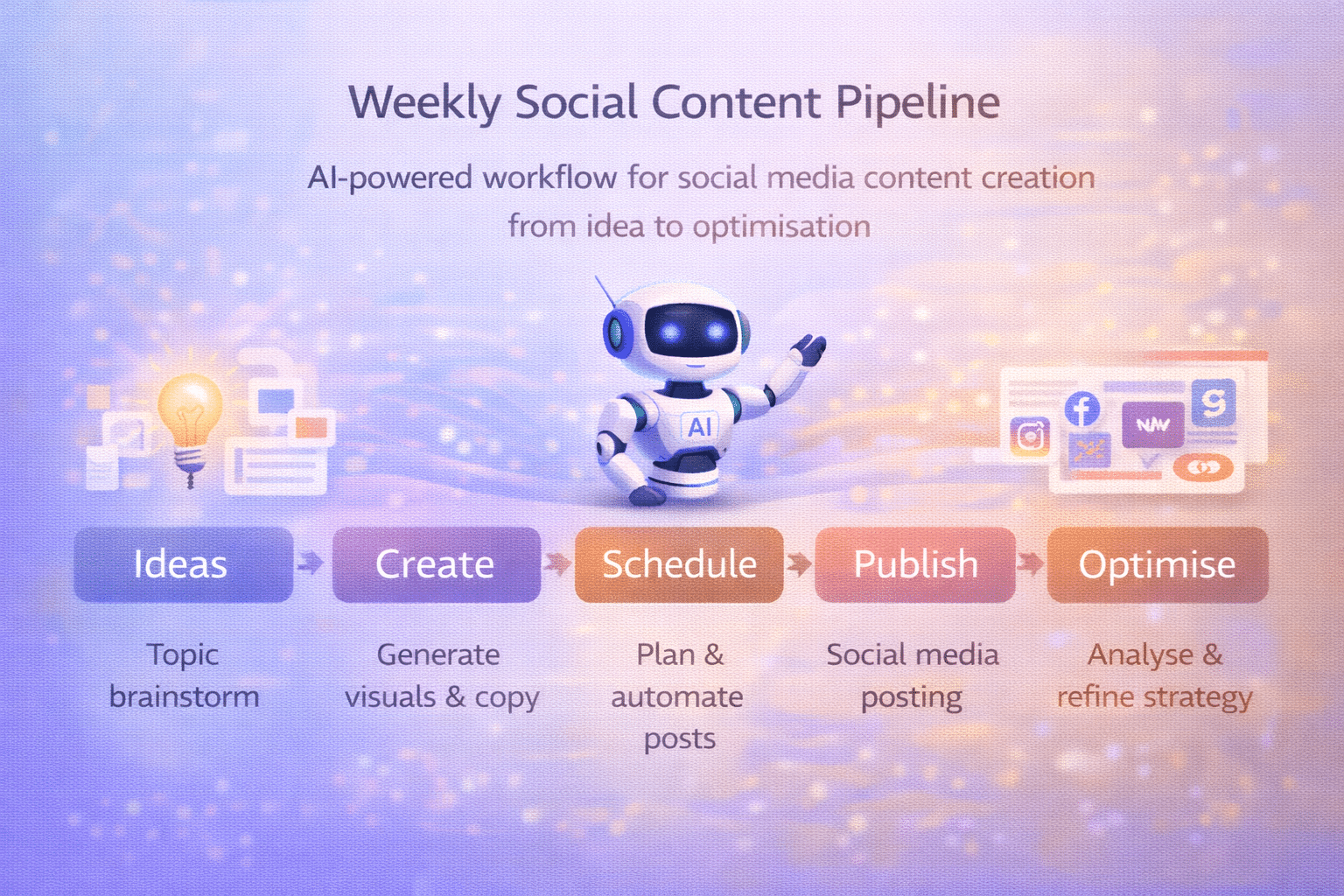 AI-powered workflow for social media content creation from idea to optimisation.